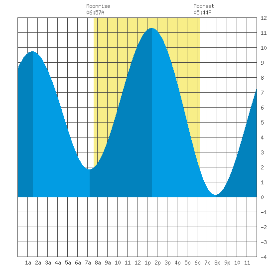 Cosmopolis tide chart for Monday, October 20, 2025