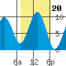 Cosmopolis tide chart for Monday, October 20, 2025