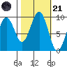 Cosmopolis tide chart for Tuesday, October 21, 2025