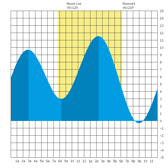 Cosmopolis tide chart for Wednesday, October 22, 2025