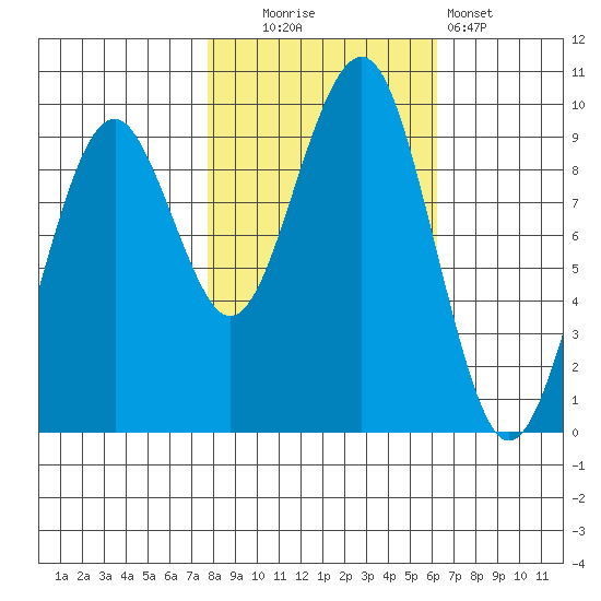 Cosmopolis tide chart for Thursday, October 23, 2025