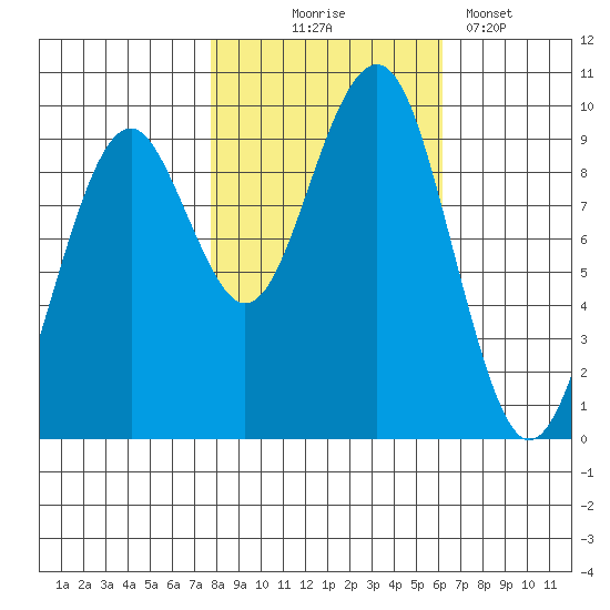 Cosmopolis tide chart for Friday, October 24, 2025