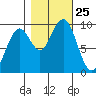 Cosmopolis tide chart for Saturday, October 25, 2025
