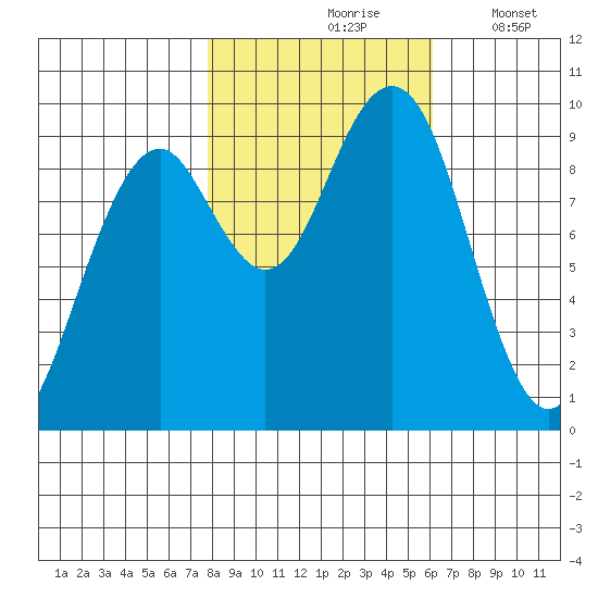 Cosmopolis tide chart for Sunday, October 26, 2025