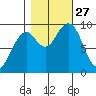 Cosmopolis tide chart for Monday, October 27, 2025