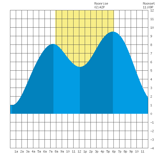 Cosmopolis tide chart for Tuesday, October 28, 2025