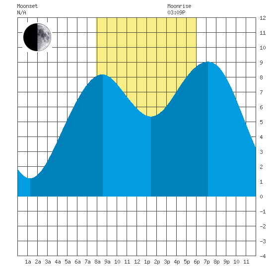 Cosmopolis tide chart for Wednesday, October 29, 2025