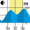 Cosmopolis tide chart for Wednesday, October 29, 2025