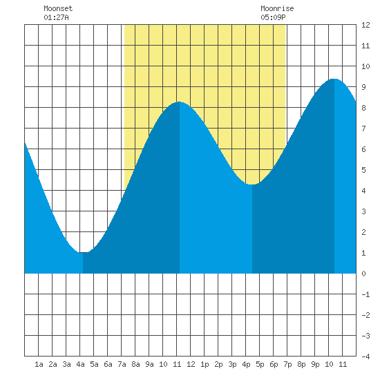 Cosmopolis tide chart for Thursday, October 2, 2025