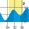 Cosmopolis tide chart for Thursday, October 2, 2025