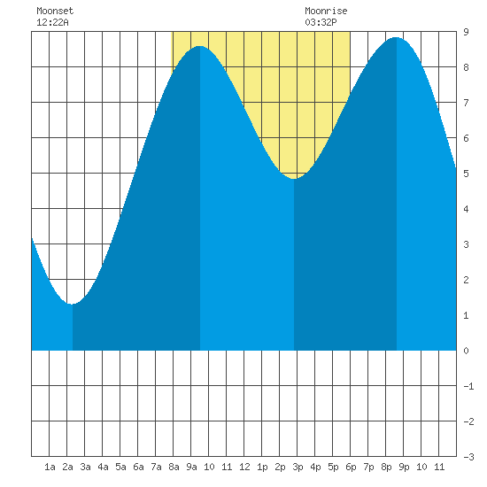 Cosmopolis tide chart for Thursday, October 30, 2025