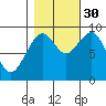Cosmopolis tide chart for Thursday, October 30, 2025