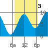 Cosmopolis tide chart for Friday, October 3, 2025