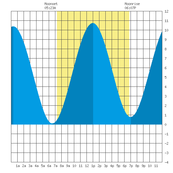 Cosmopolis tide chart for Sunday, October 5, 2025