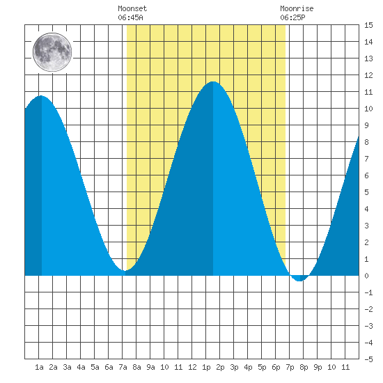 Cosmopolis tide chart for Monday, October 6, 2025