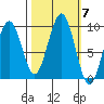 Cosmopolis tide chart for Tuesday, October 7, 2025