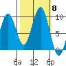 Cosmopolis tide chart for Wednesday, October 8, 2025