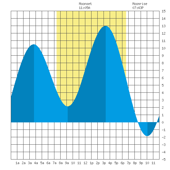 Cosmopolis tide chart for Thursday, October 9, 2025