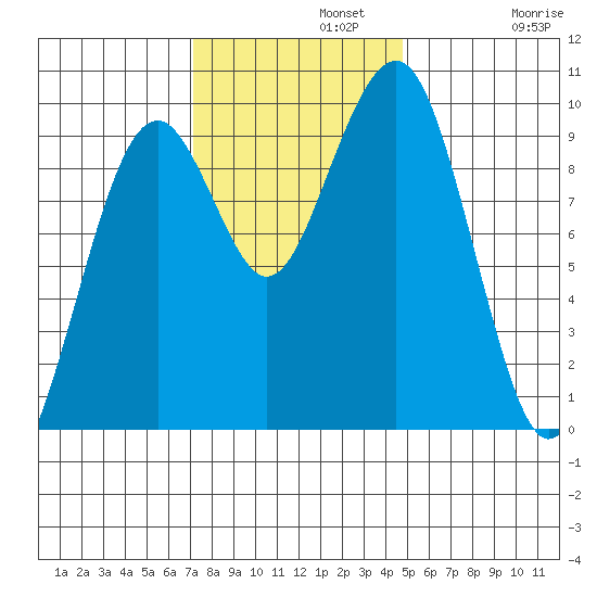 Cosmopolis tide chart for Monday, November 10, 2025