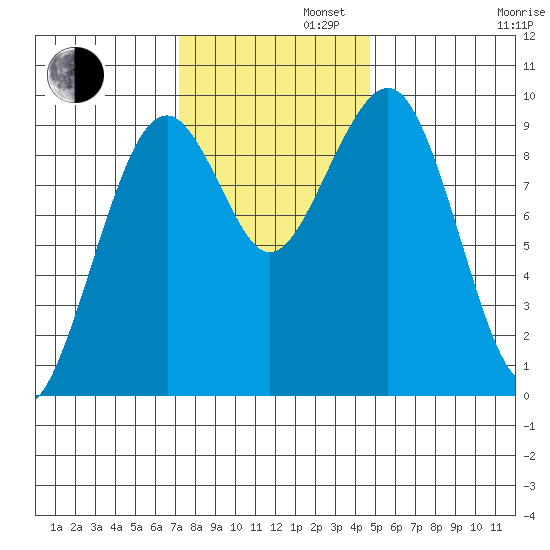 Cosmopolis tide chart for Tuesday, November 11, 2025