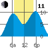 Cosmopolis tide chart for Tuesday, November 11, 2025