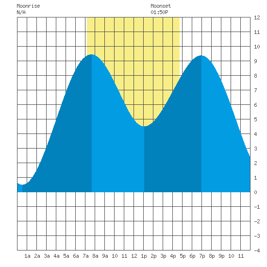 Cosmopolis tide chart for Wednesday, November 12, 2025