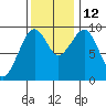 Cosmopolis tide chart for Wednesday, November 12, 2025