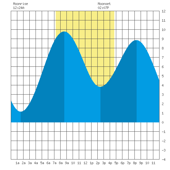 Cosmopolis tide chart for Thursday, November 13, 2025