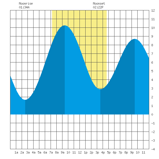Cosmopolis tide chart for Friday, November 14, 2025