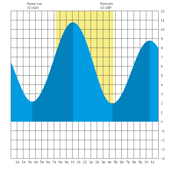 Cosmopolis tide chart for Saturday, November 15, 2025