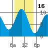 Cosmopolis tide chart for Sunday, November 16, 2025
