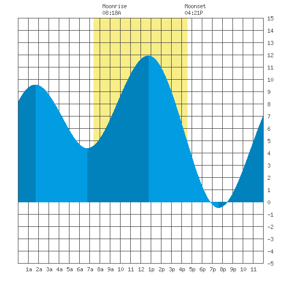 Cosmopolis tide chart for Thursday, November 20, 2025