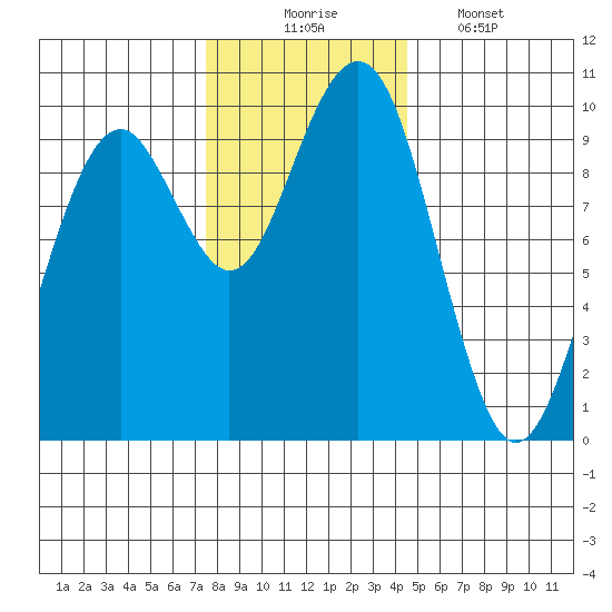 Cosmopolis tide chart for Sunday, November 23, 2025
