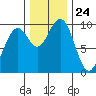 Cosmopolis tide chart for Monday, November 24, 2025