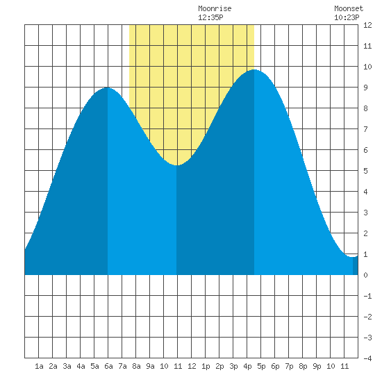Cosmopolis tide chart for Wednesday, November 26, 2025