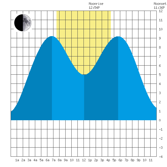 Cosmopolis tide chart for Thursday, November 27, 2025