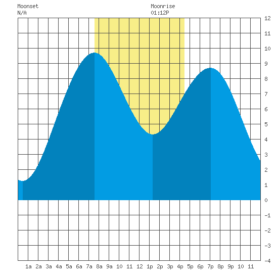 Cosmopolis tide chart for Friday, November 28, 2025