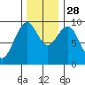 Cosmopolis tide chart for Friday, November 28, 2025