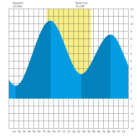 Cosmopolis tide chart for Saturday, November 29, 2025