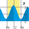 Cosmopolis tide chart for Sunday, November 2, 2025