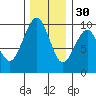 Cosmopolis tide chart for Sunday, November 30, 2025