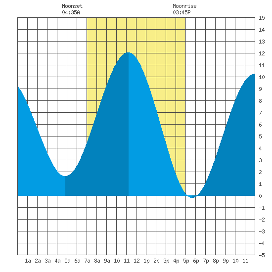 Cosmopolis tide chart for Monday, November 3, 2025
