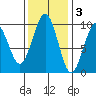 Cosmopolis tide chart for Monday, November 3, 2025