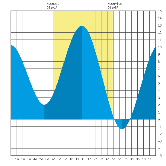 Cosmopolis tide chart for Tuesday, November 4, 2025