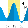 Cosmopolis tide chart for Tuesday, November 4, 2025