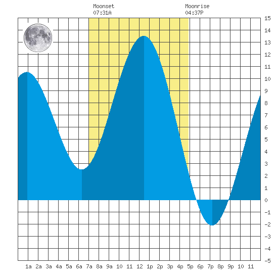 Cosmopolis tide chart for Wednesday, November 5, 2025