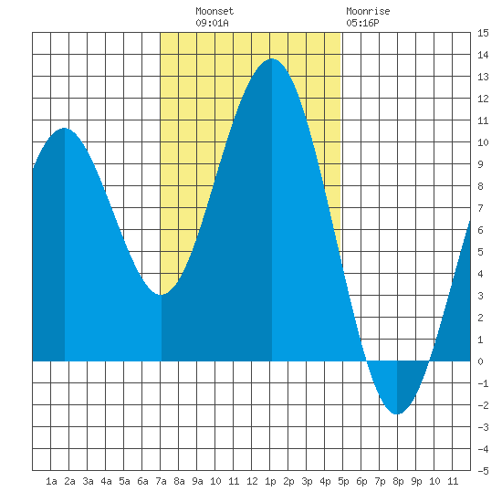Cosmopolis tide chart for Thursday, November 6, 2025