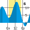 Cosmopolis tide chart for Thursday, November 6, 2025