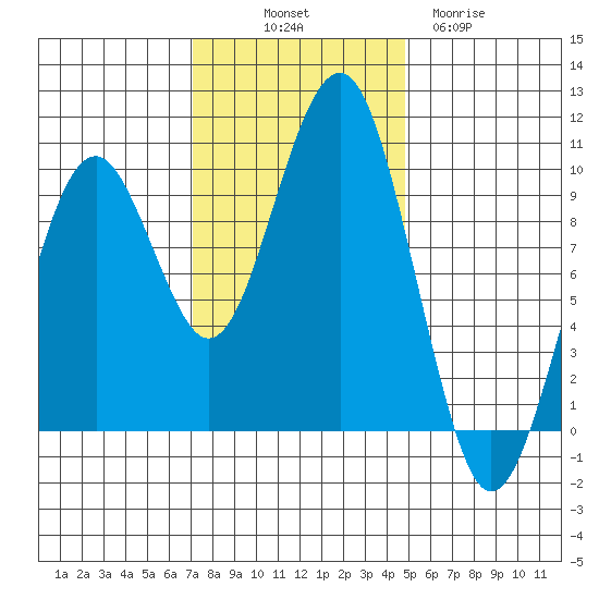 Cosmopolis tide chart for Friday, November 7, 2025