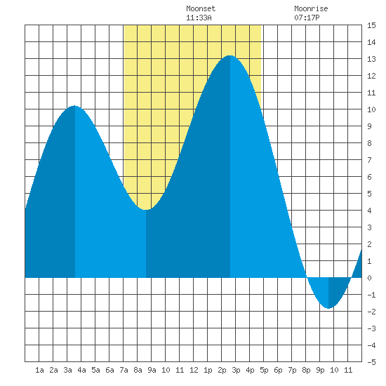 Cosmopolis tide chart for Saturday, November 8, 2025